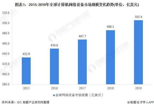 2020年全球计算机网络设备行业发展现状及企业市场份额分析 思科独霸市场与技术创新趋势